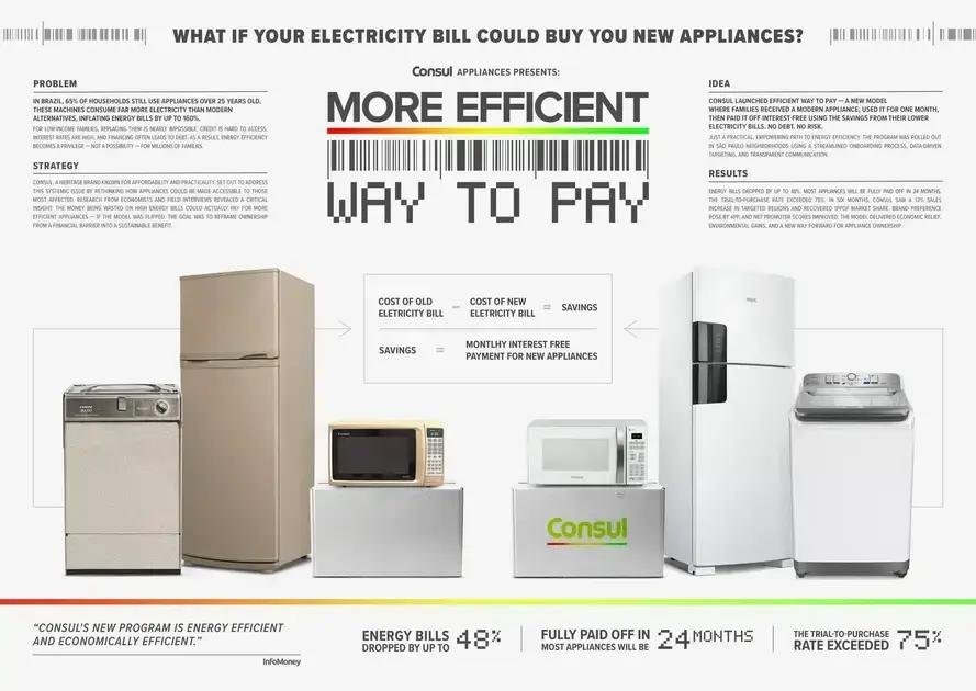 Investigação Sobre a Campanha 'Efficient Way to Pay' da DM9 para a Consul